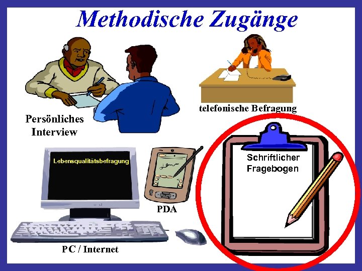 Methodische Zugänge telefonische Befragung Persönliches Interview Schriftlicher Fragebogen Lebensqualitätsbefragung PDA PC / Internet 