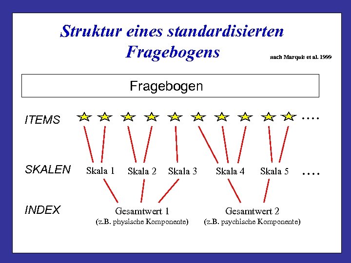 Struktur eines standardisierten Fragebogens nach Marquis et al. 1999 Fragebogen . . ITEMS SKALEN