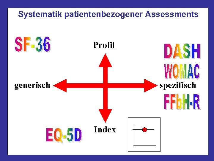 Systematik patientenbezogener Assessments Profil generisch spezifisch Index 