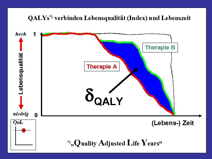 QALYs*) verbinden Lebensqualität (Index) und Lebenszeit hoch 1 Lebensqualität Therapie B niedrig Therapie A
