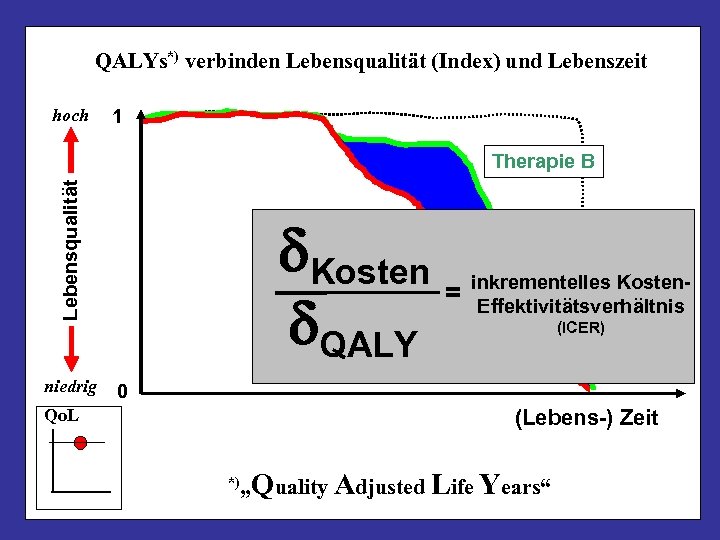QALYs*) verbinden Lebensqualität (Index) und Lebenszeit hoch 1 Lebensqualität Therapie B niedrig d. Kosten