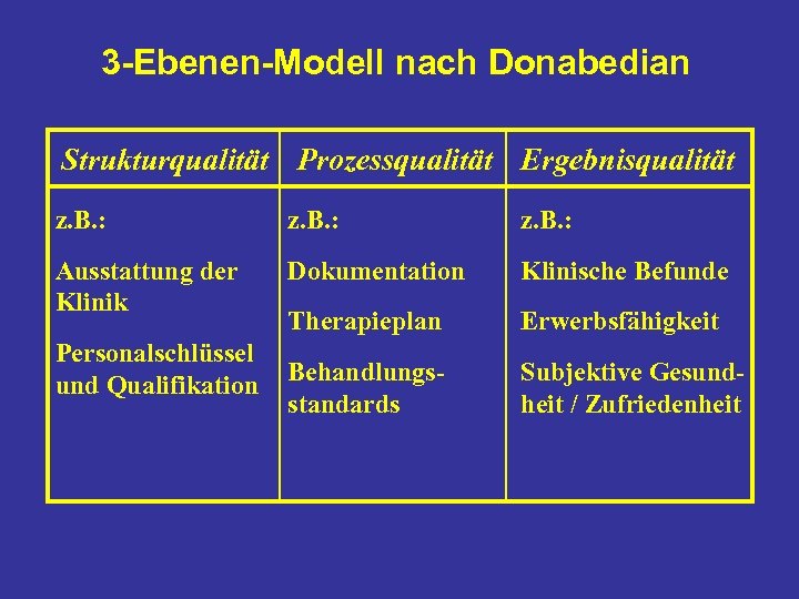 3 -Ebenen-Modell nach Donabedian Strukturqualität Prozessqualität Ergebnisqualität z. B. : Ausstattung der Klinik Dokumentation