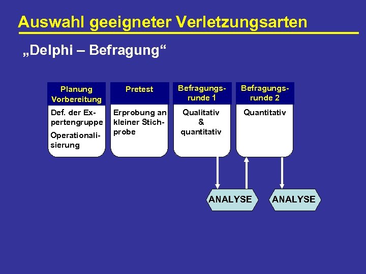 Auswahl geeigneter Verletzungsarten „Delphi – Befragung“ Planung Vorbereitung Pretest Befragungsrunde 1 Befragungsrunde 2 Def.
