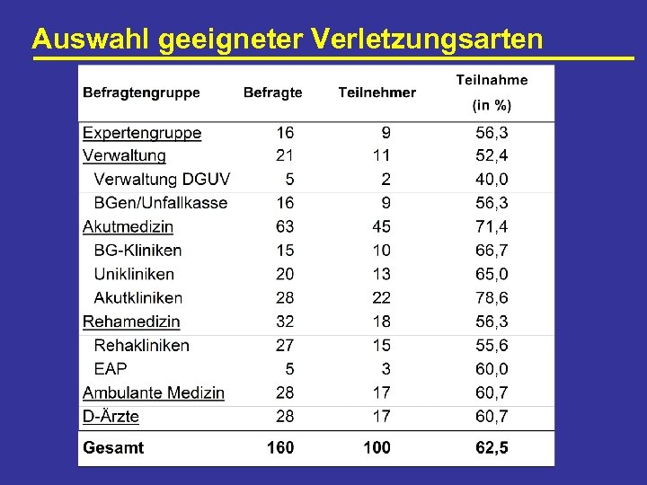 Auswahl geeigneter Verletzungsarten 
