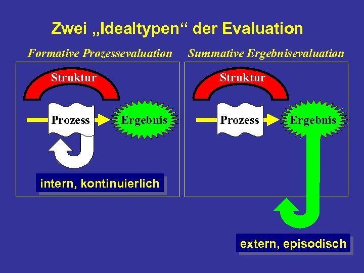 Zwei „Idealtypen“ der Evaluation Formative Prozessevaluation Struktur Prozess Summative Ergebnisevaluation Struktur Ergebnis Prozess Ergebnis