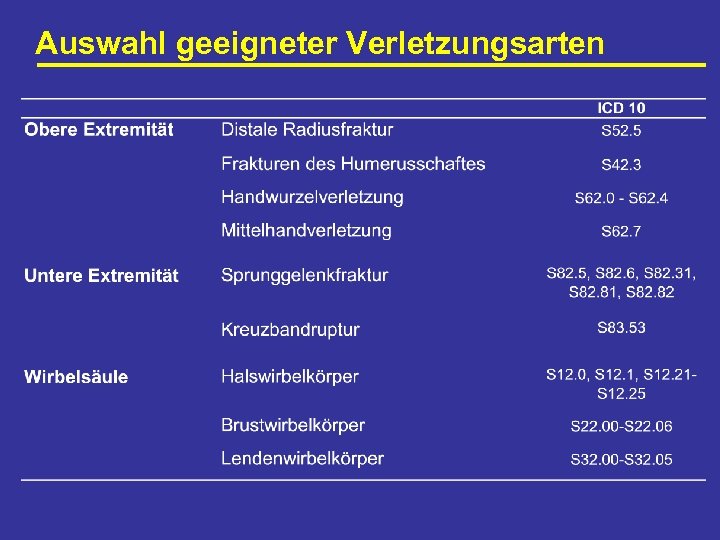 Auswahl geeigneter Verletzungsarten 