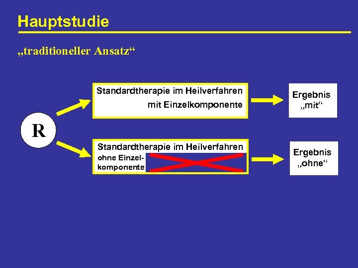 Hauptstudie „traditioneller Ansatz“ Standardtherapie im Heilverfahren mit Einzelkomponente Ergebnis „mit“ R Standardtherapie im Heilverfahren