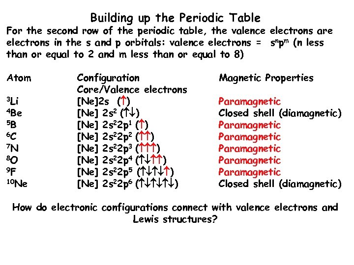 Building up the Periodic Table For the second row of the periodic table, the