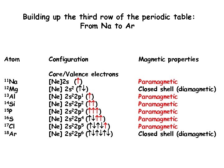 Building up the third row of the periodic table: From Na to Ar Atom