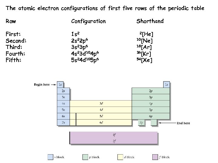 The atomic electron configurations of first five rows of the periodic table Row Configuration