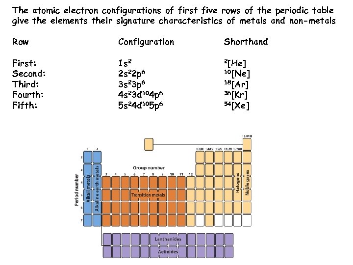 The atomic electron configurations of first five rows of the periodic table give the