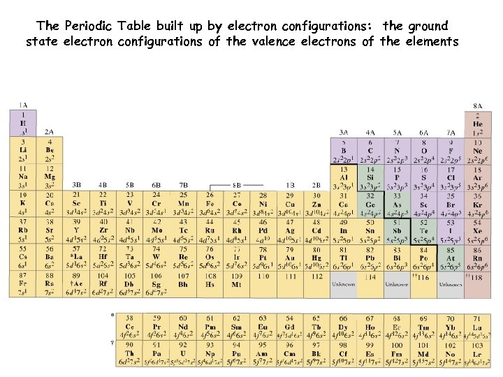 The Periodic Table built up by electron configurations: the ground state electron configurations of