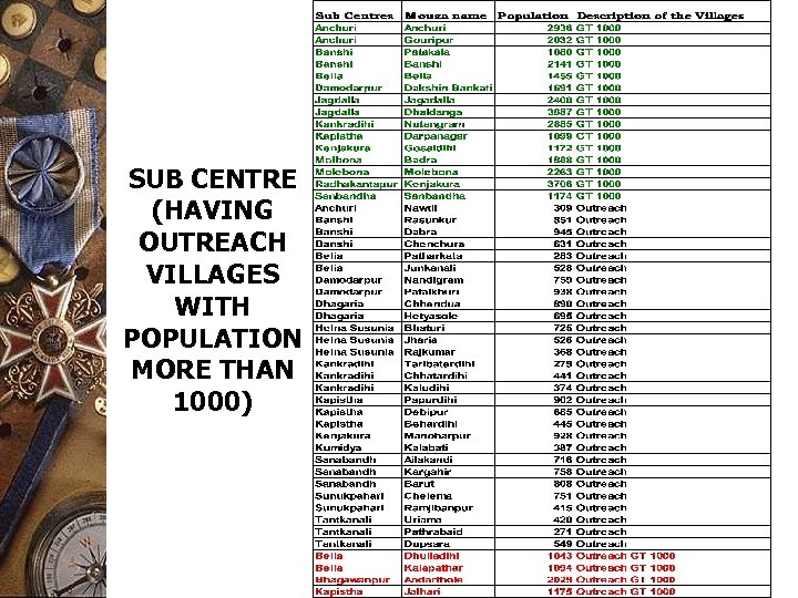 SUB CENTRE (HAVING OUTREACH VILLAGES WITH POPULATION MORE THAN 1000) 
