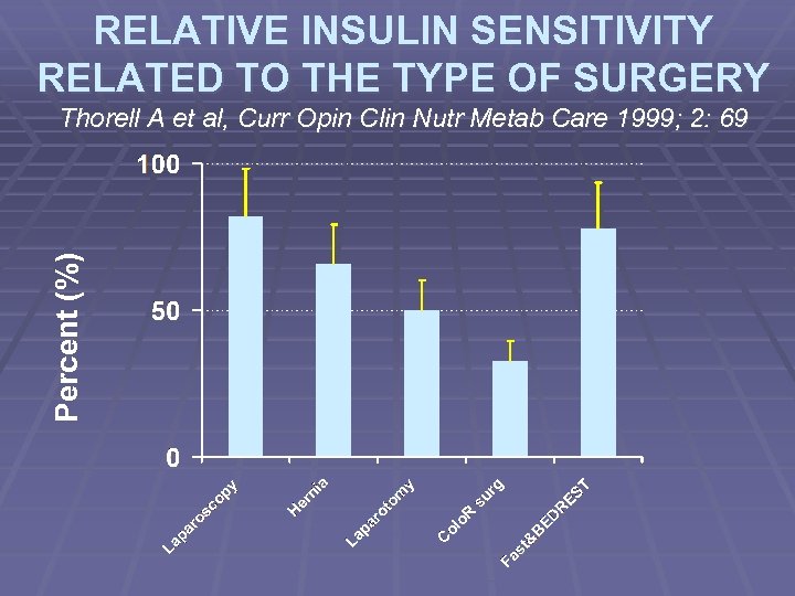 RELATIVE INSULIN SENSITIVITY RELATED TO THE TYPE OF SURGERY Percent (%) Thorell A et