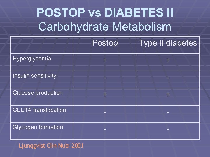 POSTOP vs DIABETES II Carbohydrate Metabolism Postop Type II diabetes Hyperglycemia + + Insulin