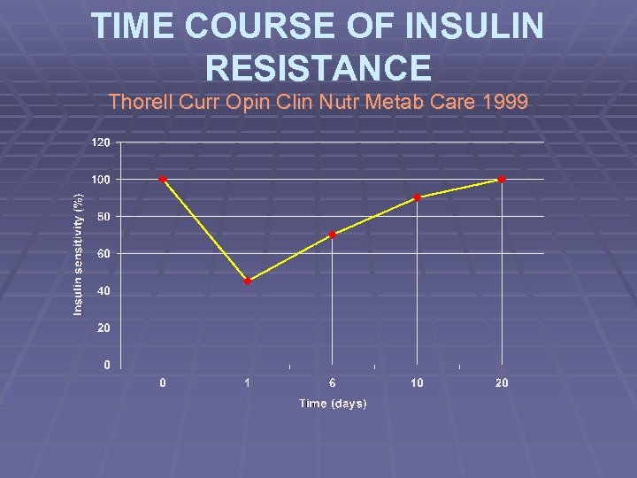 TIME COURSE OF INSULIN RESISTANCE Thorell Curr Opin Clin Nutr Metab Care 1999 
