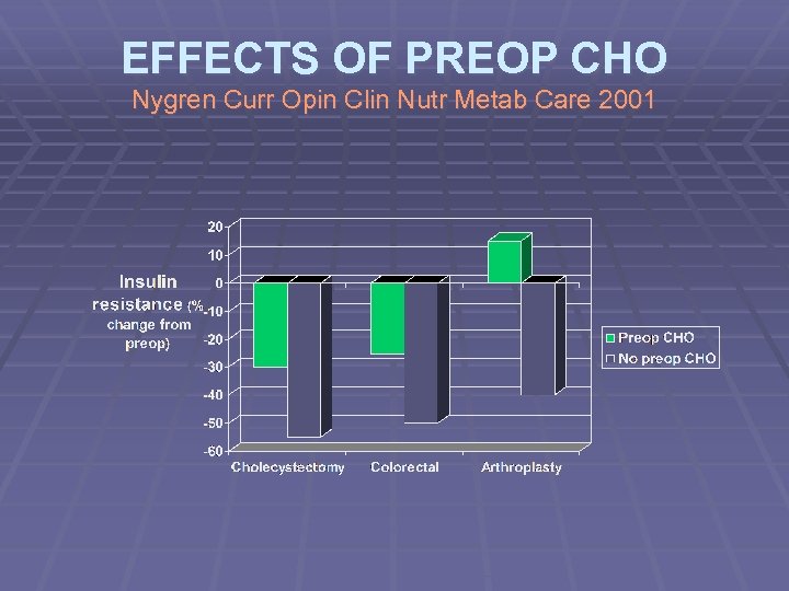 EFFECTS OF PREOP CHO Nygren Curr Opin Clin Nutr Metab Care 2001 