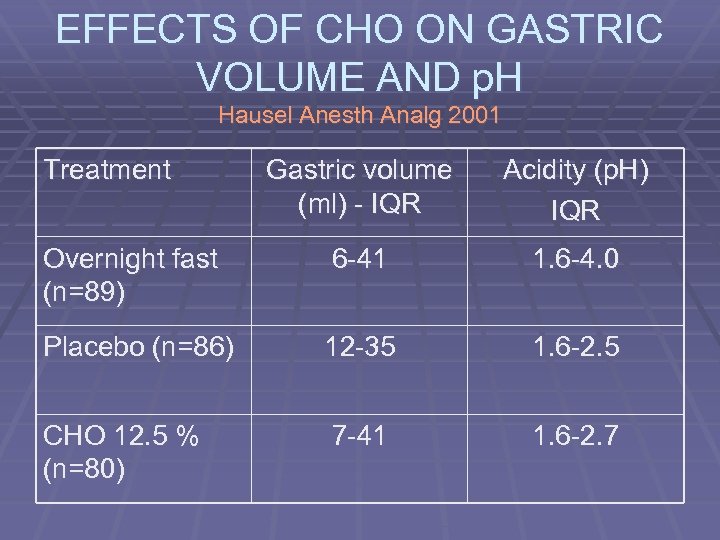 EFFECTS OF CHO ON GASTRIC VOLUME AND p. H Hausel Anesth Analg 2001 Treatment