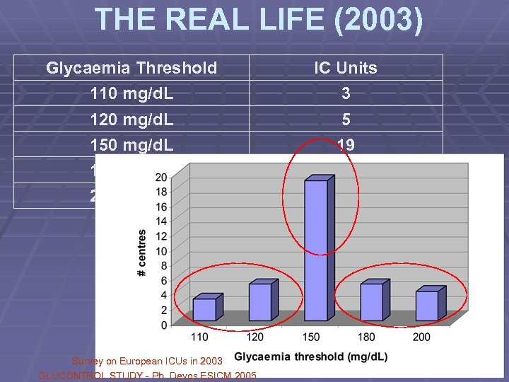 THE REAL LIFE (2003) Glycaemia Threshold IC Units 110 mg/d. L 3 120 mg/d.