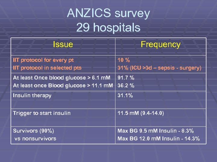 ANZICS survey 29 hospitals Issue IIT protocol for every pt IIT protocol in selected