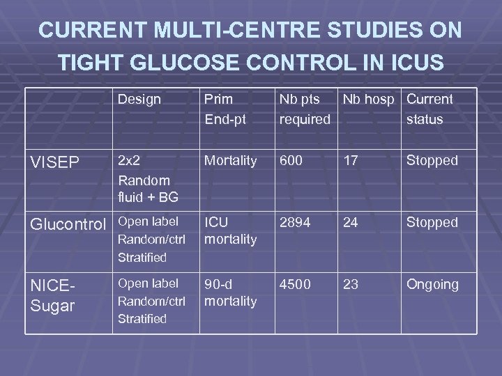 CURRENT MULTI-CENTRE STUDIES ON TIGHT GLUCOSE CONTROL IN ICUS Design Prim End-pt Nb pts