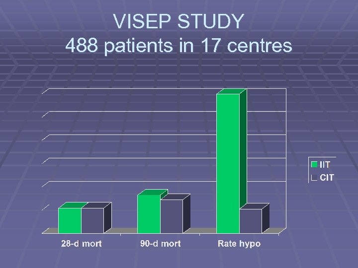 VISEP STUDY 488 patients in 17 centres 