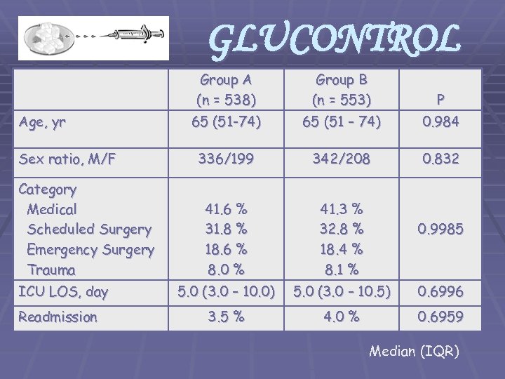 GLUCONTROL Group A (n = 538) Age, yr Sex ratio, M/F Category Medical Scheduled
