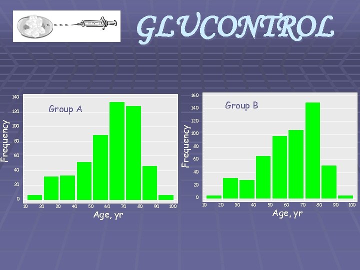 160 140 Group A 120 Group B 140 120 100 Frequency GLUCONTROL 80 60