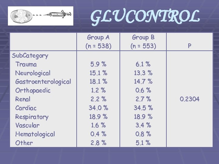 GLUCONTROL Group A (n = 538) Sub. Category Trauma Neurological Gastroenterological Orthopaedic Renal Cardiac