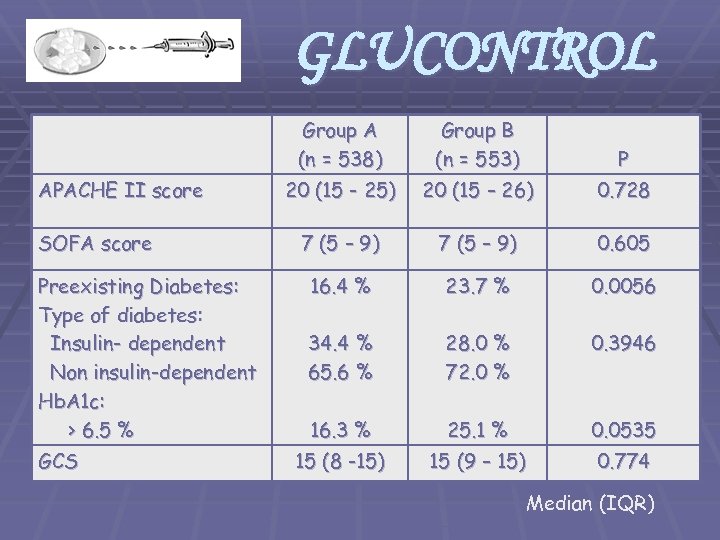 GLUCONTROL Group A (n = 538) APACHE II score SOFA score Preexisting Diabetes: Type