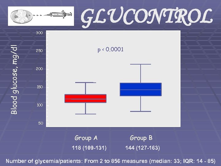 GLUCONTROL Blood glucose, mg/dl 300 250 p < 0. 0001 200 150 100 50