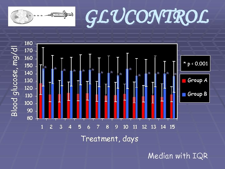 Blood glucose, mg/dl GLUCONTROL 180 170 160 150 140 130 120 110 100 90