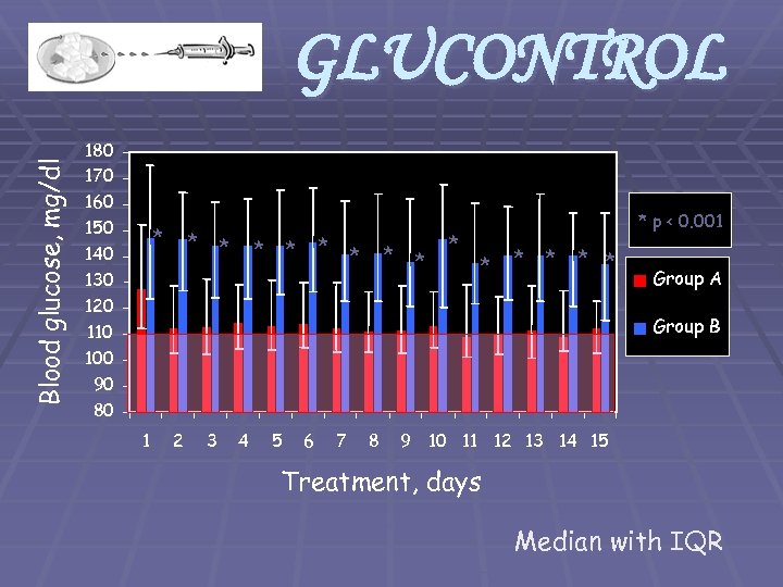 Blood glucose, mg/dl GLUCONTROL 180 170 160 150 140 130 120 110 100 90