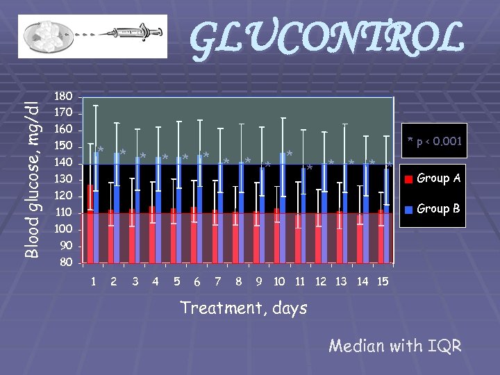 Blood glucose, mg/dl GLUCONTROL 180 170 160 150 140 130 120 110 100 90