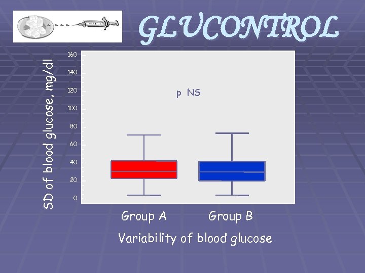 GLUCONTROL SD of blood glucose, mg/dl 160 140 p NS 120 100 80 60