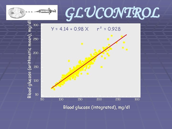 Blood glucose (arithmetic mean), mg/dl GLUCONTROL 300 Y = 4. 14 + 0. 98