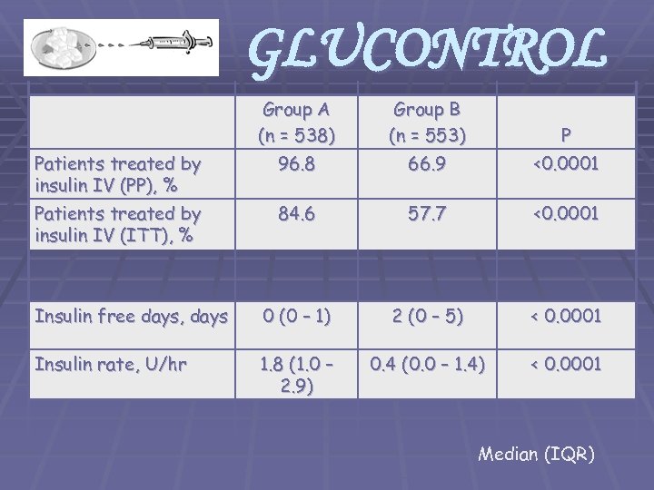 GLUCONTROL Group A (n = 538) Group B (n = 553) P Patients treated