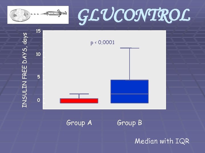INSULIN FREE DAYS, days GLUCONTROL 15 p < 0. 0001 10 5 0 Group
