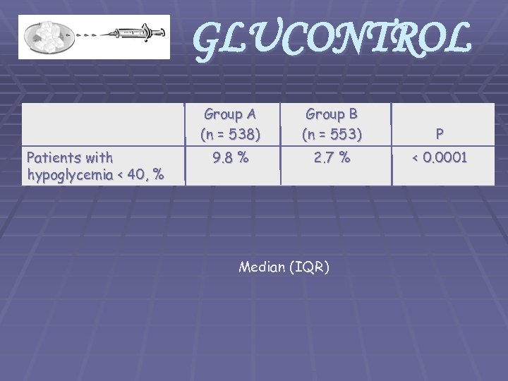 GLUCONTROL Group A (n = 538) Patients with hypoglycemia < 40, % Group B