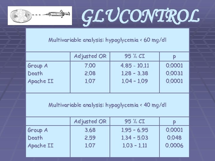 GLUCONTROL Multivariable analysis: hypoglycemia < 60 mg/dl Adjusted OR Group A Death Apache II