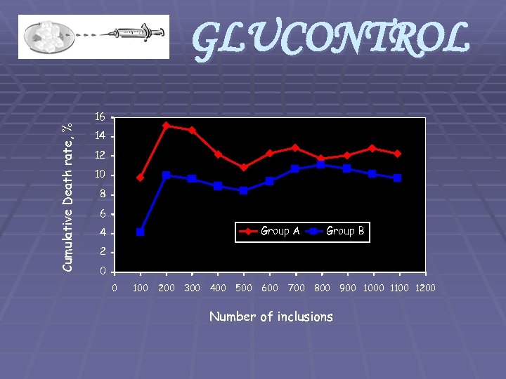 GLUCONTROL Cumulative Death rate, % 16 14 12 10 8 6 Group A 4