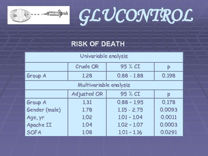 GLUCONTROL RISK OF DEATH Univariable analysis Crude OR Group A 95 % CI p