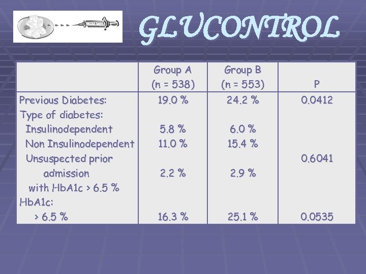 GLUCONTROL Group A (n = 538) Previous Diabetes: Type of diabetes: Insulinodependent Non Insulinodependent
