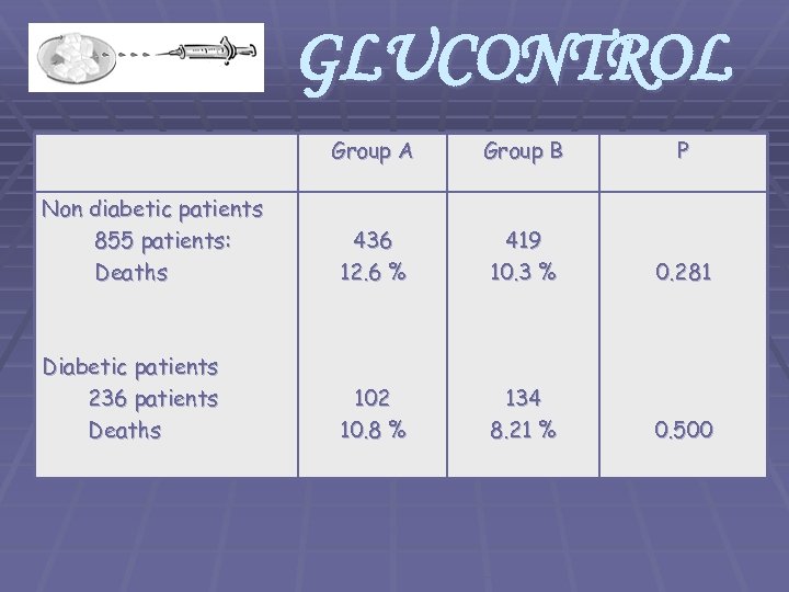 GLUCONTROL Group A Group B P Non diabetic patients 855 patients: Deaths 436 12.