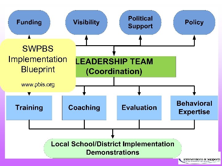 SWPBS Implementation Blueprint www. pbis. org 