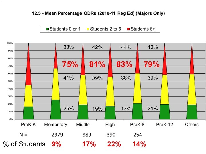 33% 75% 81% 41% 39% 38% 39% 25% % of Students 9% 42% 19%