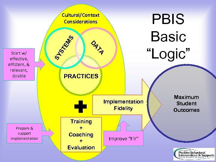 PBIS Basic “Logic” TE SY S Start w/ effective, efficient, & relevant, doable TA