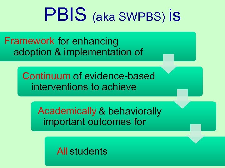 PBIS (aka SWPBS) is Framework for enhancing adoption & implementation of Continuum of evidence-based