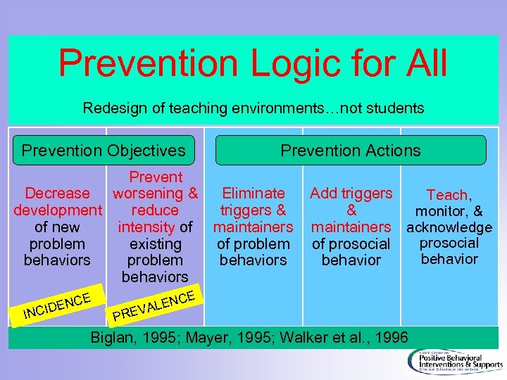 Prevention Logic for All Redesign of teaching environments…not students Prevention Objectives Prevention Actions Prevent