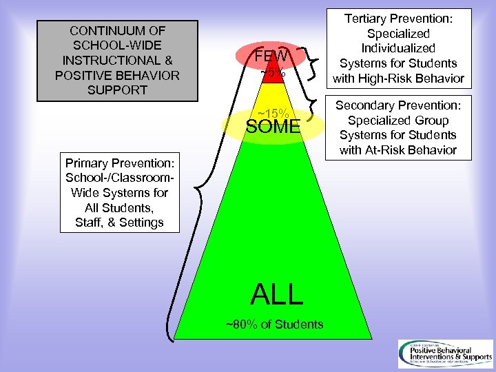 CONTINUUM OF SCHOOL-WIDE INSTRUCTIONAL & POSITIVE BEHAVIOR SUPPORT FEW ~5% ~15% SOME Primary Prevention: